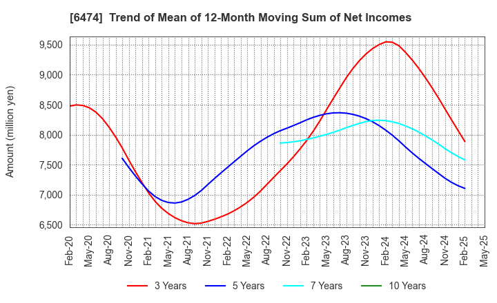 6474 NACHI-FUJIKOSHI CORP.: Trend of Mean of 12-Month Moving Sum of Net Incomes