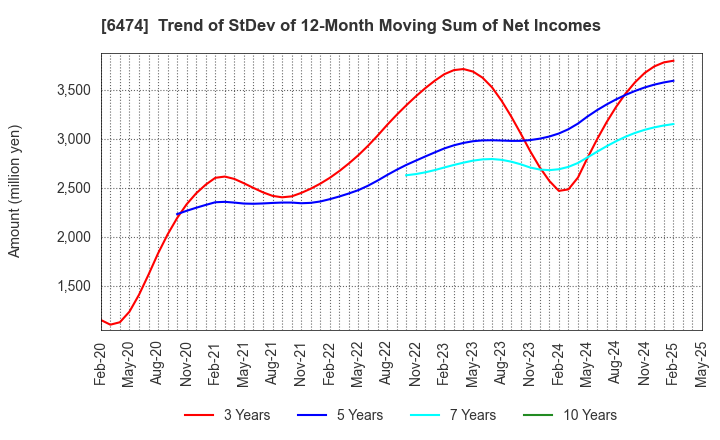 6474 NACHI-FUJIKOSHI CORP.: Trend of StDev of 12-Month Moving Sum of Net Incomes