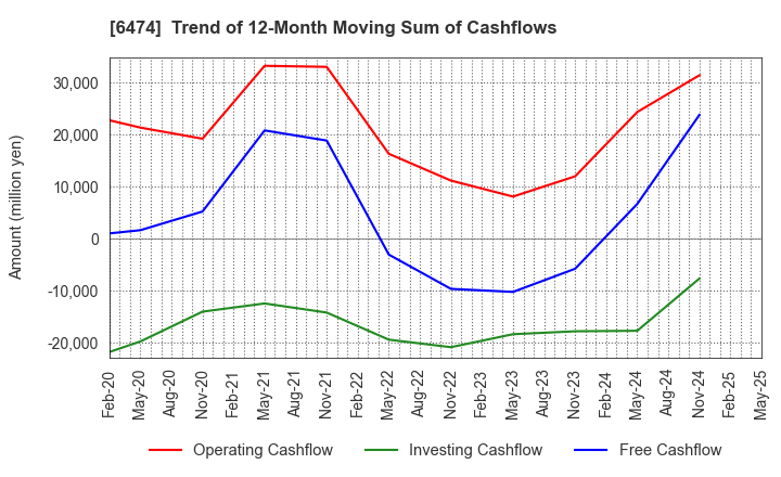 6474 NACHI-FUJIKOSHI CORP.: Trend of 12-Month Moving Sum of Cashflows
