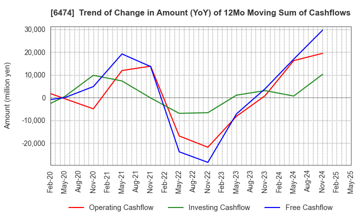 6474 NACHI-FUJIKOSHI CORP.: Trend of Change in Amount (YoY) of 12Mo Moving Sum of Cashflows