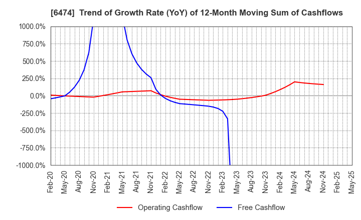 6474 NACHI-FUJIKOSHI CORP.: Trend of Growth Rate (YoY) of 12-Month Moving Sum of Cashflows