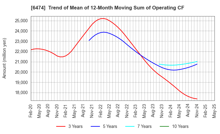6474 NACHI-FUJIKOSHI CORP.: Trend of Mean of 12-Month Moving Sum of Operating CF