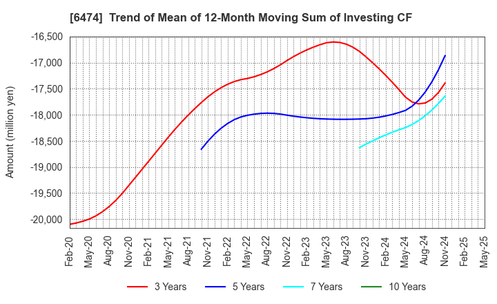 6474 NACHI-FUJIKOSHI CORP.: Trend of Mean of 12-Month Moving Sum of Investing CF