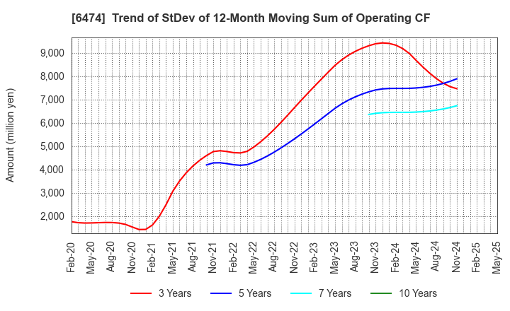 6474 NACHI-FUJIKOSHI CORP.: Trend of StDev of 12-Month Moving Sum of Operating CF