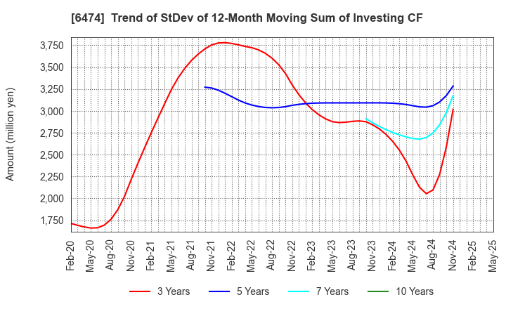 6474 NACHI-FUJIKOSHI CORP.: Trend of StDev of 12-Month Moving Sum of Investing CF