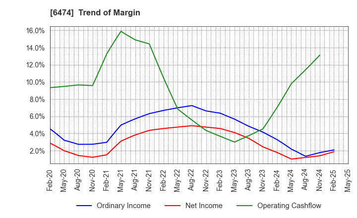 6474 NACHI-FUJIKOSHI CORP.: Trend of Margin