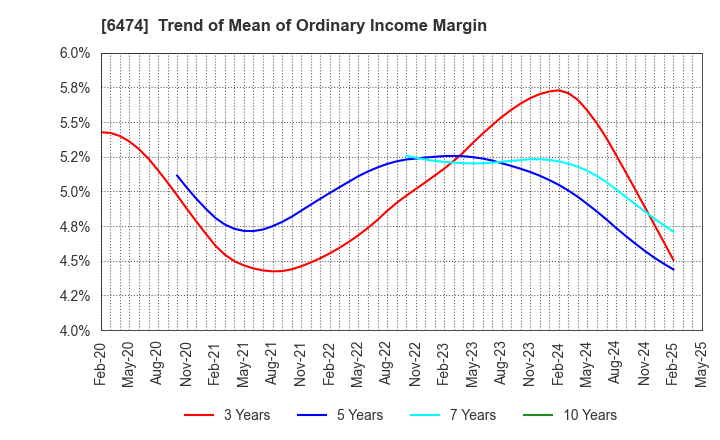 6474 NACHI-FUJIKOSHI CORP.: Trend of Mean of Ordinary Income Margin