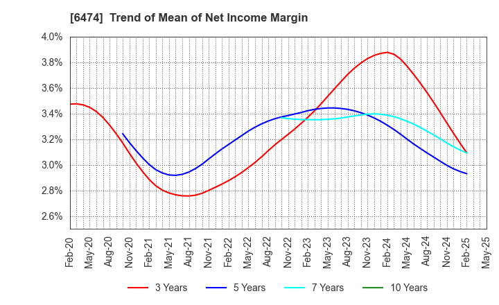 6474 NACHI-FUJIKOSHI CORP.: Trend of Mean of Net Income Margin