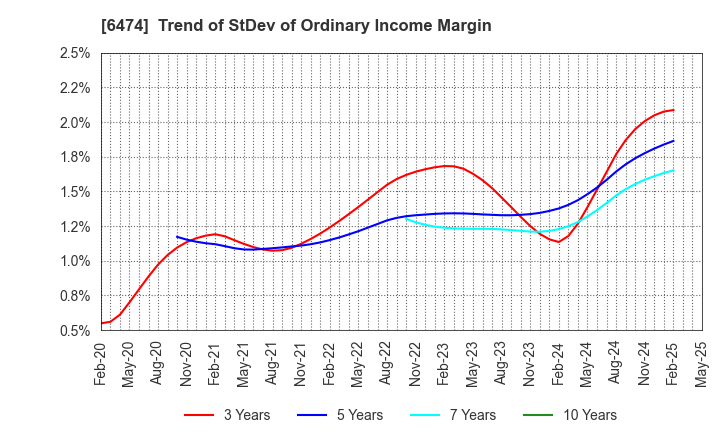 6474 NACHI-FUJIKOSHI CORP.: Trend of StDev of Ordinary Income Margin