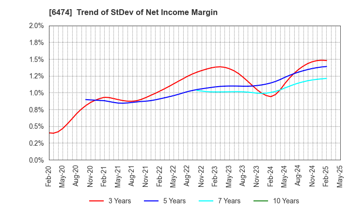 6474 NACHI-FUJIKOSHI CORP.: Trend of StDev of Net Income Margin