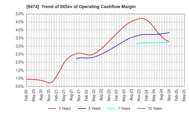 6474 NACHI-FUJIKOSHI CORP.: Trend of StDev of Operating Cashflow Margin