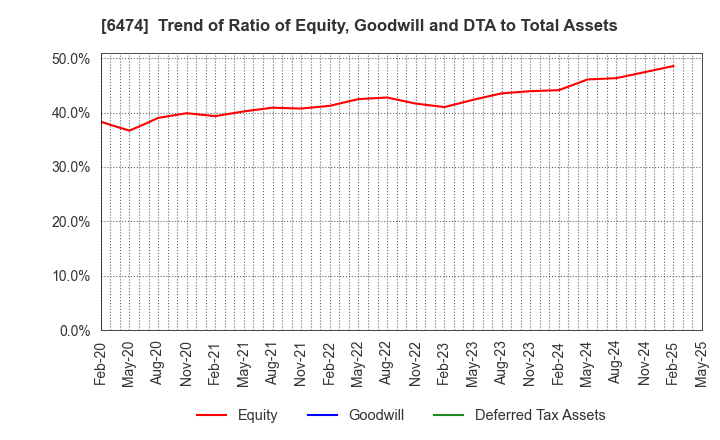 6474 NACHI-FUJIKOSHI CORP.: Trend of Ratio of Equity, Goodwill and DTA to Total Assets