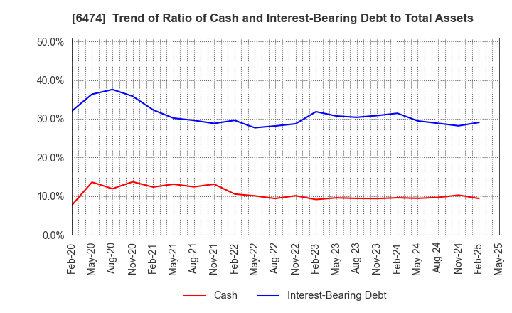 6474 NACHI-FUJIKOSHI CORP.: Trend of Ratio of Cash and Interest-Bearing Debt to Total Assets
