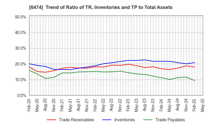 6474 NACHI-FUJIKOSHI CORP.: Trend of Ratio of TR, Inventories and TP to Total Assets