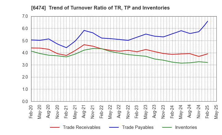 6474 NACHI-FUJIKOSHI CORP.: Trend of Turnover Ratio of TR, TP and Inventories