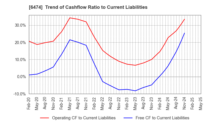6474 NACHI-FUJIKOSHI CORP.: Trend of Cashflow Ratio to Current Liabilities