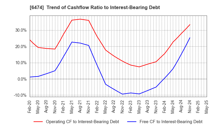 6474 NACHI-FUJIKOSHI CORP.: Trend of Cashflow Ratio to Interest-Bearing Debt