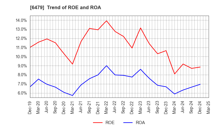 6479 MINEBEA MITSUMI Inc.: Trend of ROE and ROA