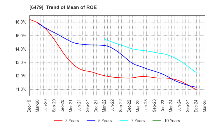 6479 MINEBEA MITSUMI Inc.: Trend of Mean of ROE