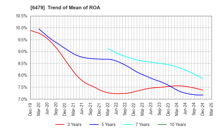 6479 MINEBEA MITSUMI Inc.: Trend of Mean of ROA