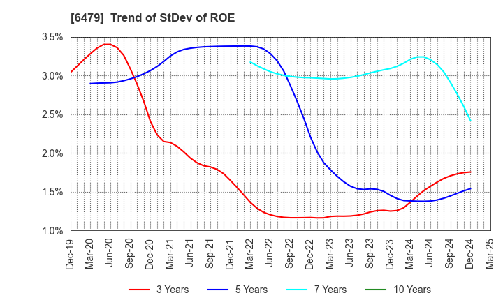 6479 MINEBEA MITSUMI Inc.: Trend of StDev of ROE