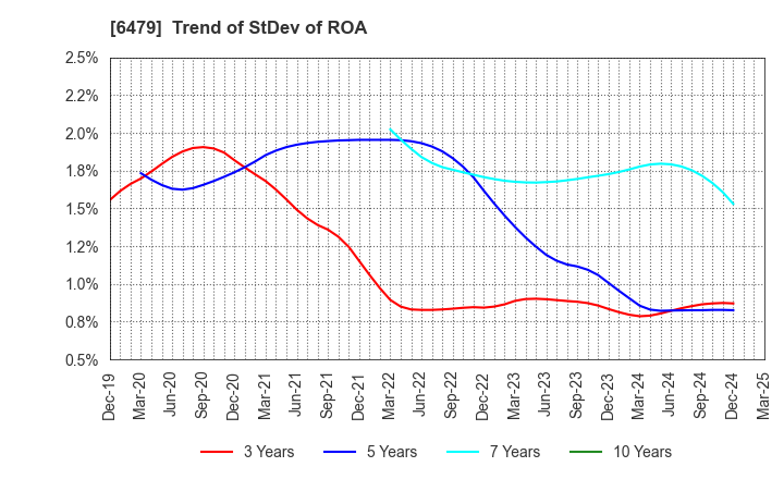 6479 MINEBEA MITSUMI Inc.: Trend of StDev of ROA