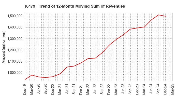 6479 MINEBEA MITSUMI Inc.: Trend of 12-Month Moving Sum of Revenues