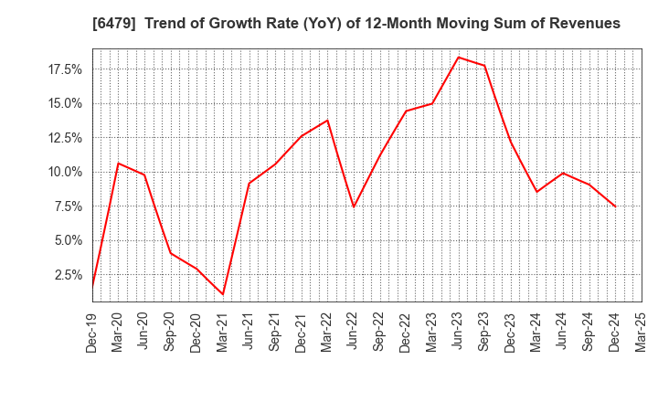 6479 MINEBEA MITSUMI Inc.: Trend of Growth Rate (YoY) of 12-Month Moving Sum of Revenues