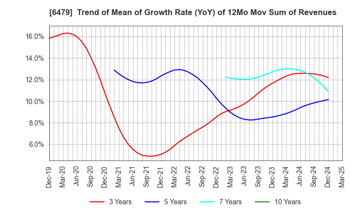 6479 MINEBEA MITSUMI Inc.: Trend of Mean of Growth Rate (YoY) of 12Mo Mov Sum of Revenues
