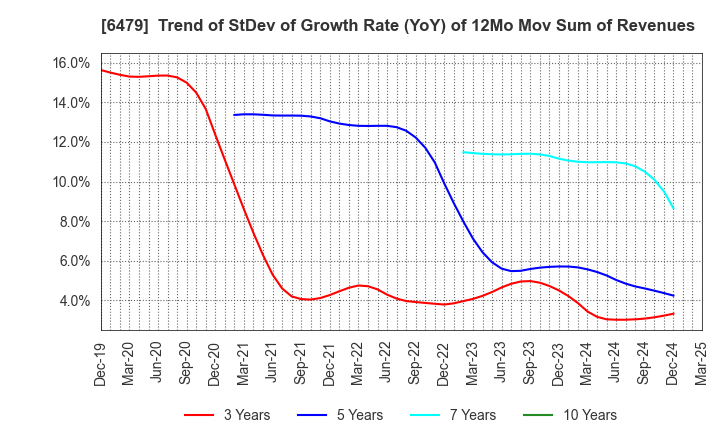 6479 MINEBEA MITSUMI Inc.: Trend of StDev of Growth Rate (YoY) of 12Mo Mov Sum of Revenues