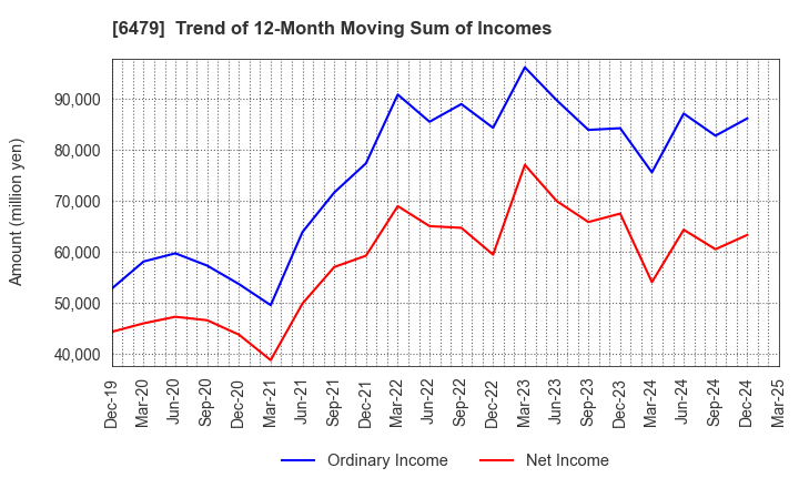 6479 MINEBEA MITSUMI Inc.: Trend of 12-Month Moving Sum of Incomes