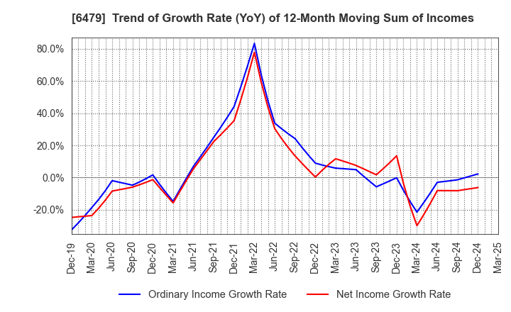6479 MINEBEA MITSUMI Inc.: Trend of Growth Rate (YoY) of 12-Month Moving Sum of Incomes