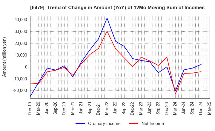 6479 MINEBEA MITSUMI Inc.: Trend of Change in Amount (YoY) of 12Mo Moving Sum of Incomes