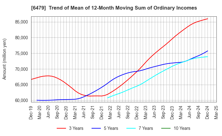 6479 MINEBEA MITSUMI Inc.: Trend of Mean of 12-Month Moving Sum of Ordinary Incomes