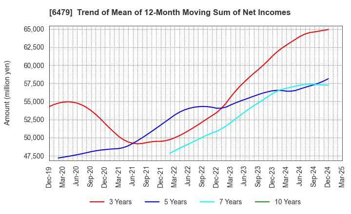 6479 MINEBEA MITSUMI Inc.: Trend of Mean of 12-Month Moving Sum of Net Incomes