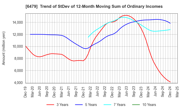 6479 MINEBEA MITSUMI Inc.: Trend of StDev of 12-Month Moving Sum of Ordinary Incomes