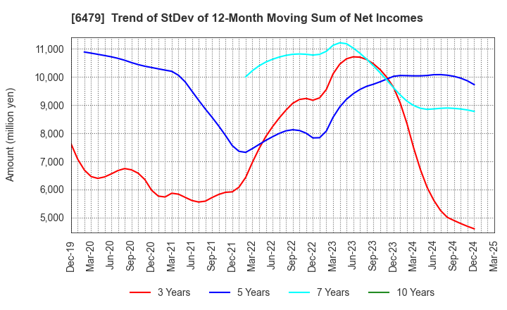 6479 MINEBEA MITSUMI Inc.: Trend of StDev of 12-Month Moving Sum of Net Incomes