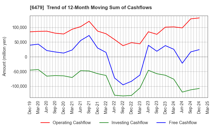6479 MINEBEA MITSUMI Inc.: Trend of 12-Month Moving Sum of Cashflows