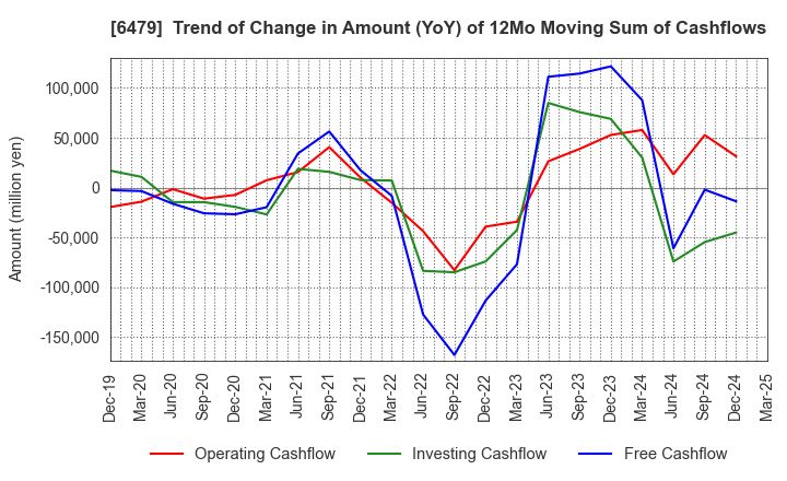6479 MINEBEA MITSUMI Inc.: Trend of Change in Amount (YoY) of 12Mo Moving Sum of Cashflows