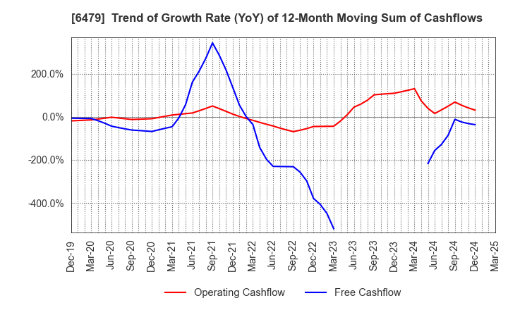 6479 MINEBEA MITSUMI Inc.: Trend of Growth Rate (YoY) of 12-Month Moving Sum of Cashflows