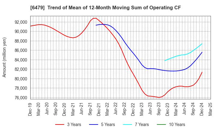 6479 MINEBEA MITSUMI Inc.: Trend of Mean of 12-Month Moving Sum of Operating CF