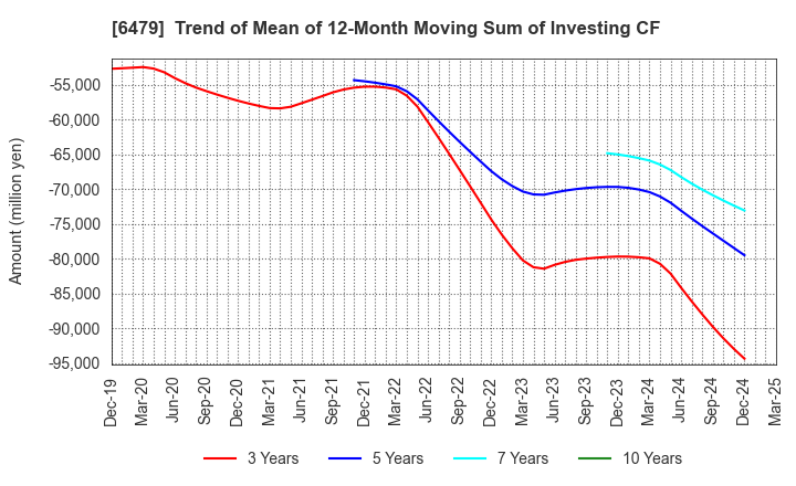 6479 MINEBEA MITSUMI Inc.: Trend of Mean of 12-Month Moving Sum of Investing CF