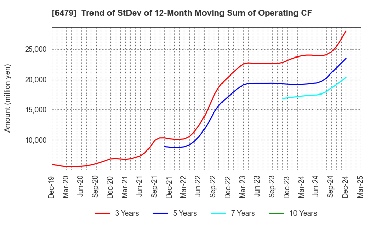 6479 MINEBEA MITSUMI Inc.: Trend of StDev of 12-Month Moving Sum of Operating CF