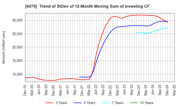 6479 MINEBEA MITSUMI Inc.: Trend of StDev of 12-Month Moving Sum of Investing CF