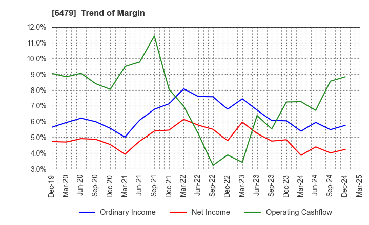 6479 MINEBEA MITSUMI Inc.: Trend of Margin