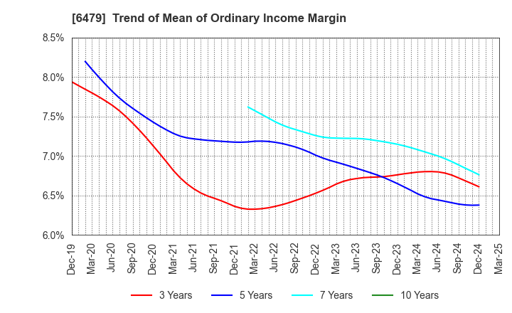 6479 MINEBEA MITSUMI Inc.: Trend of Mean of Ordinary Income Margin
