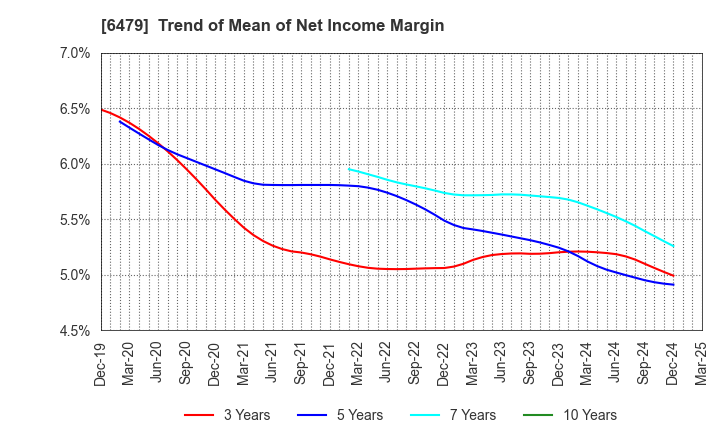 6479 MINEBEA MITSUMI Inc.: Trend of Mean of Net Income Margin