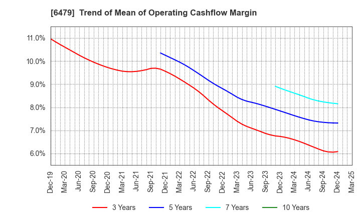6479 MINEBEA MITSUMI Inc.: Trend of Mean of Operating Cashflow Margin