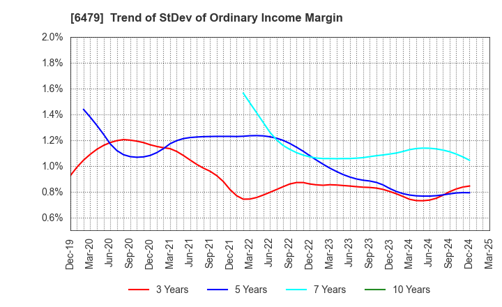 6479 MINEBEA MITSUMI Inc.: Trend of StDev of Ordinary Income Margin