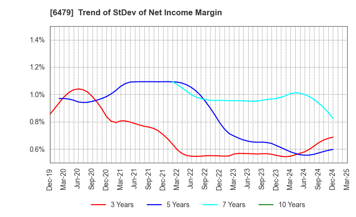 6479 MINEBEA MITSUMI Inc.: Trend of StDev of Net Income Margin